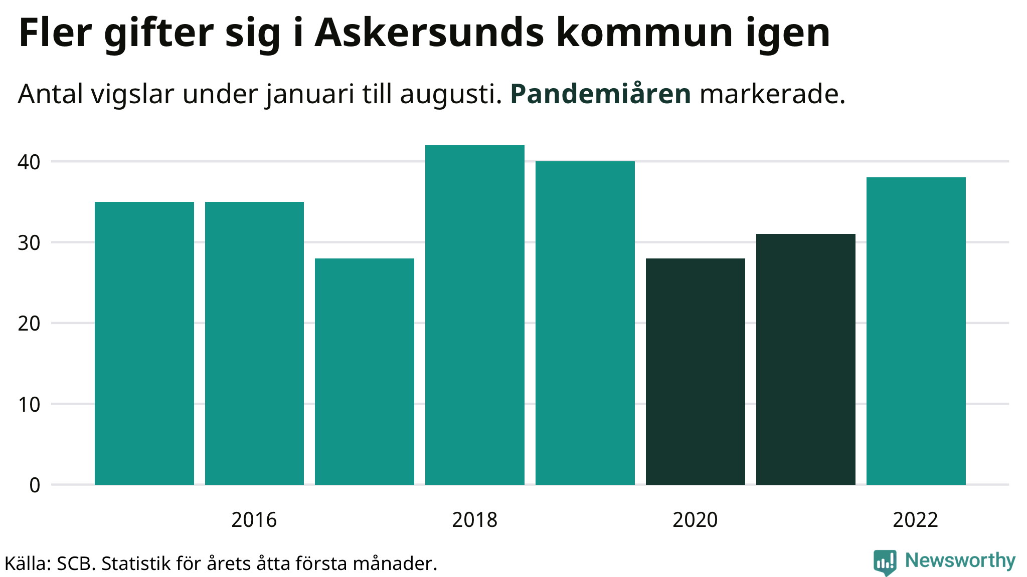 Graf: Antal giftermål under årets första åtta månader